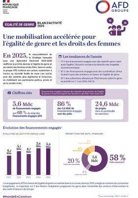 Egalité de genre : bilan d'activité 2025
